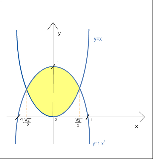 parabola